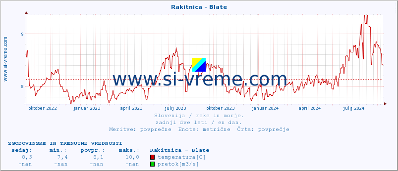 POVPREČJE :: Rakitnica - Blate :: temperatura | pretok | višina :: zadnji dve leti / en dan.