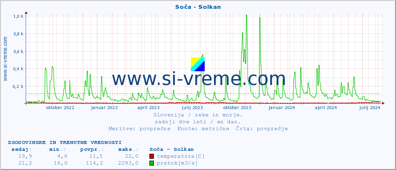 POVPREČJE :: Soča - Solkan :: temperatura | pretok | višina :: zadnji dve leti / en dan.