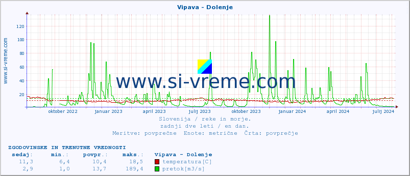 POVPREČJE :: Vipava - Dolenje :: temperatura | pretok | višina :: zadnji dve leti / en dan.