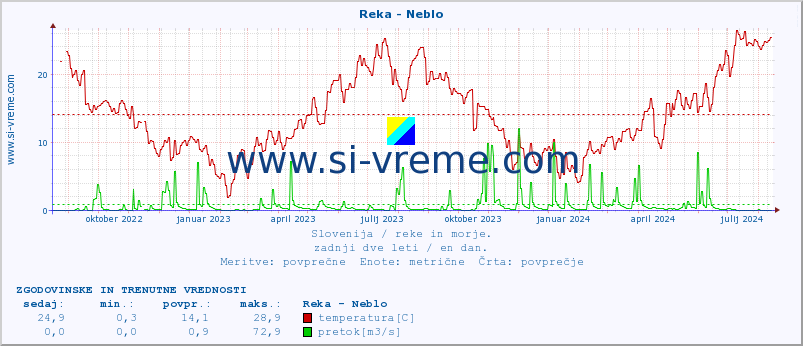 POVPREČJE :: Reka - Neblo :: temperatura | pretok | višina :: zadnji dve leti / en dan.