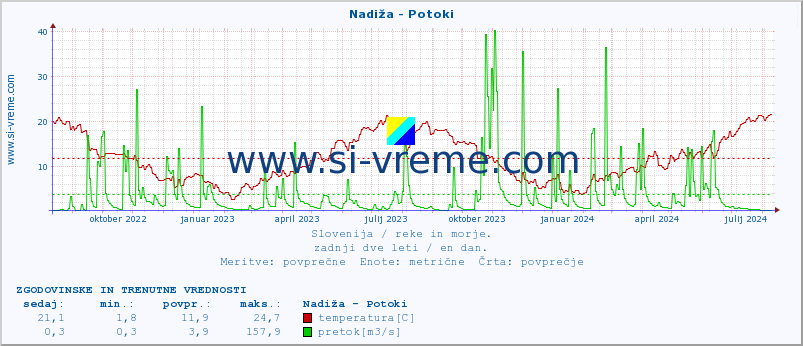 POVPREČJE :: Nadiža - Potoki :: temperatura | pretok | višina :: zadnji dve leti / en dan.