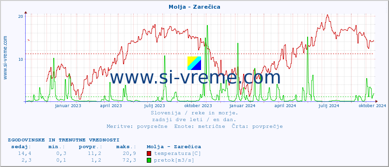 POVPREČJE :: Molja - Zarečica :: temperatura | pretok | višina :: zadnji dve leti / en dan.