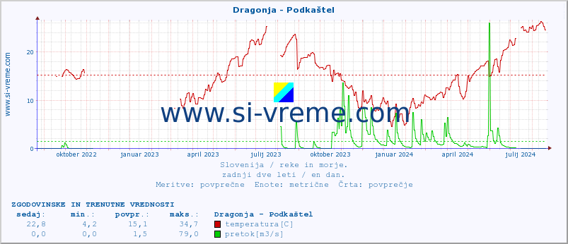 POVPREČJE :: Dragonja - Podkaštel :: temperatura | pretok | višina :: zadnji dve leti / en dan.