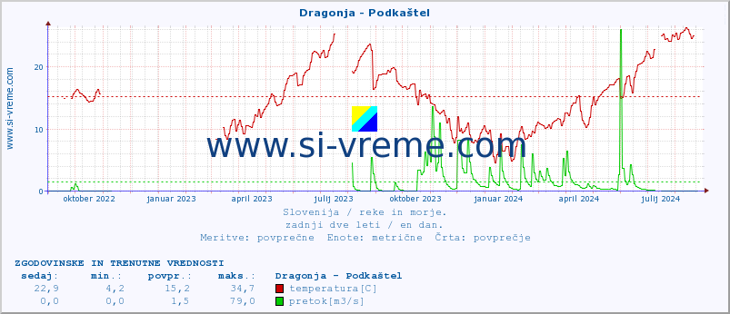 POVPREČJE :: Dragonja - Podkaštel :: temperatura | pretok | višina :: zadnji dve leti / en dan.