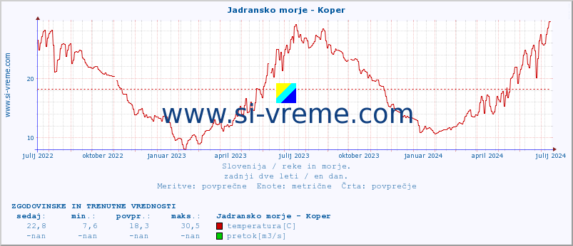 POVPREČJE :: Jadransko morje - Koper :: temperatura | pretok | višina :: zadnji dve leti / en dan.