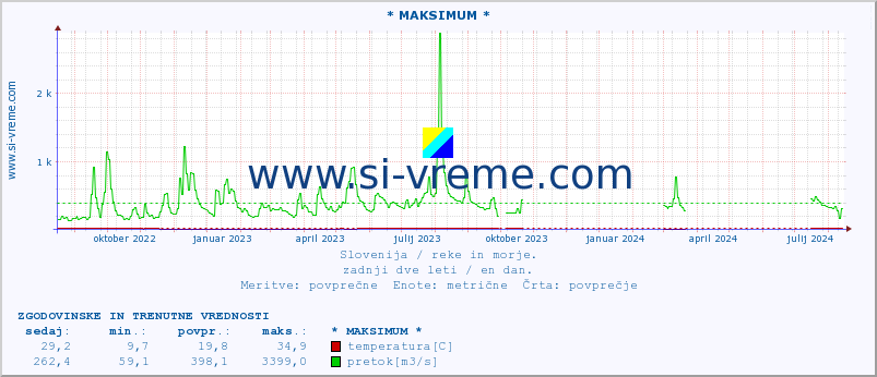 POVPREČJE :: * MAKSIMUM * :: temperatura | pretok | višina :: zadnji dve leti / en dan.