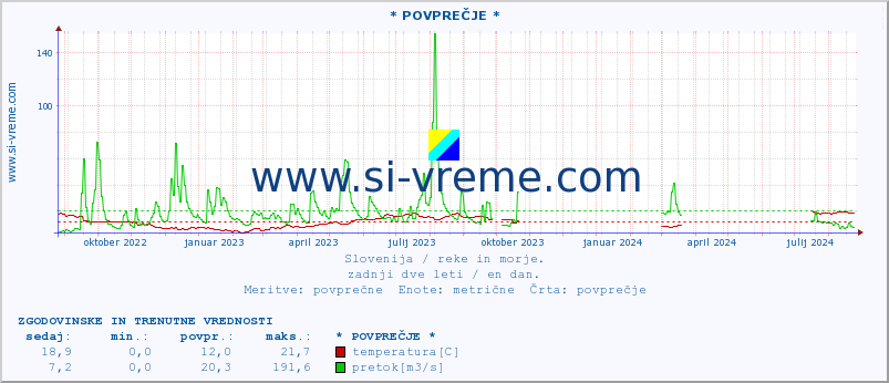 POVPREČJE :: * POVPREČJE * :: temperatura | pretok | višina :: zadnji dve leti / en dan.