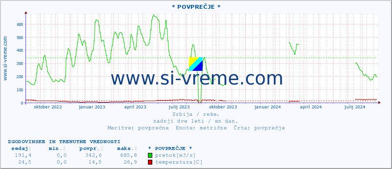 POVPREČJE :: * POVPREČJE * :: višina | pretok | temperatura :: zadnji dve leti / en dan.