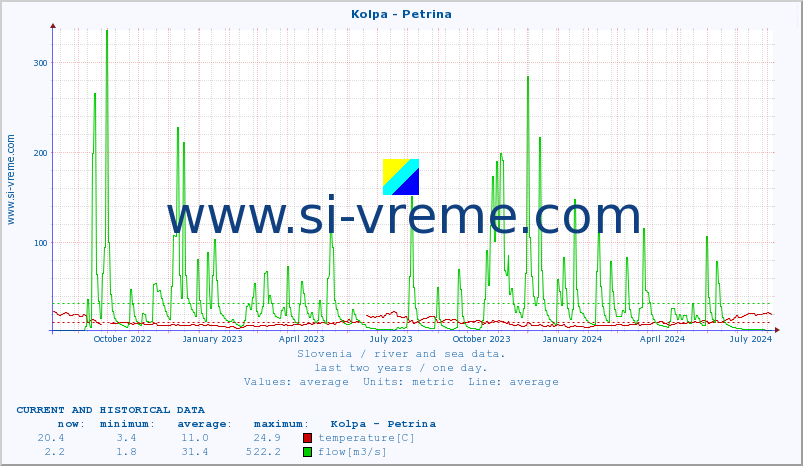  :: Kolpa - Petrina :: temperature | flow | height :: last two years / one day.