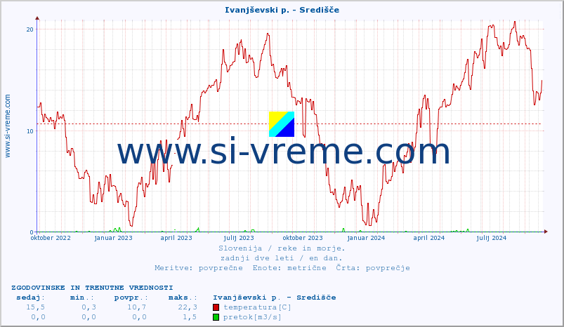 POVPREČJE :: Ivanjševski p. - Središče :: temperatura | pretok | višina :: zadnji dve leti / en dan.