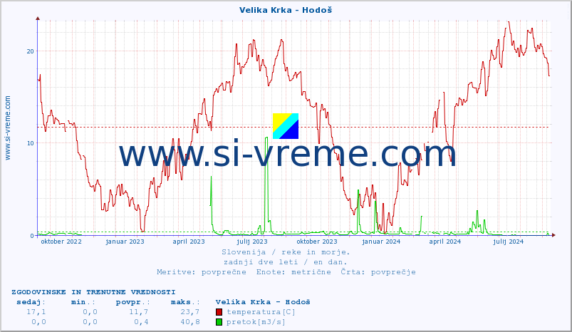POVPREČJE :: Velika Krka - Hodoš :: temperatura | pretok | višina :: zadnji dve leti / en dan.