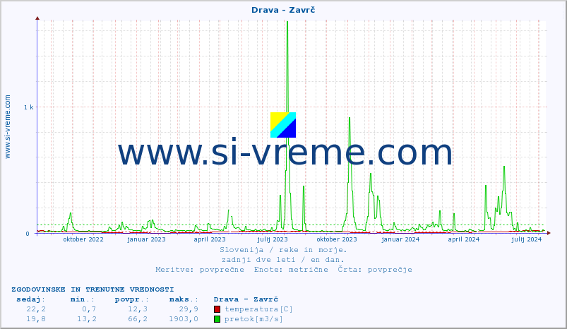 POVPREČJE :: Drava - Zavrč :: temperatura | pretok | višina :: zadnji dve leti / en dan.