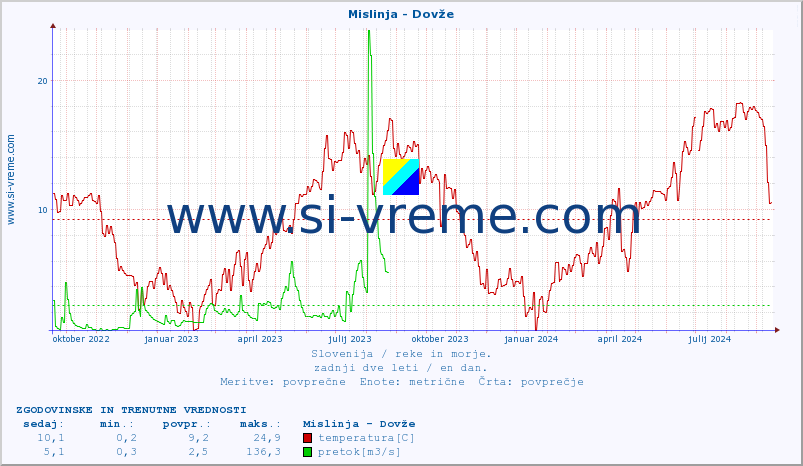 POVPREČJE :: Mislinja - Dovže :: temperatura | pretok | višina :: zadnji dve leti / en dan.