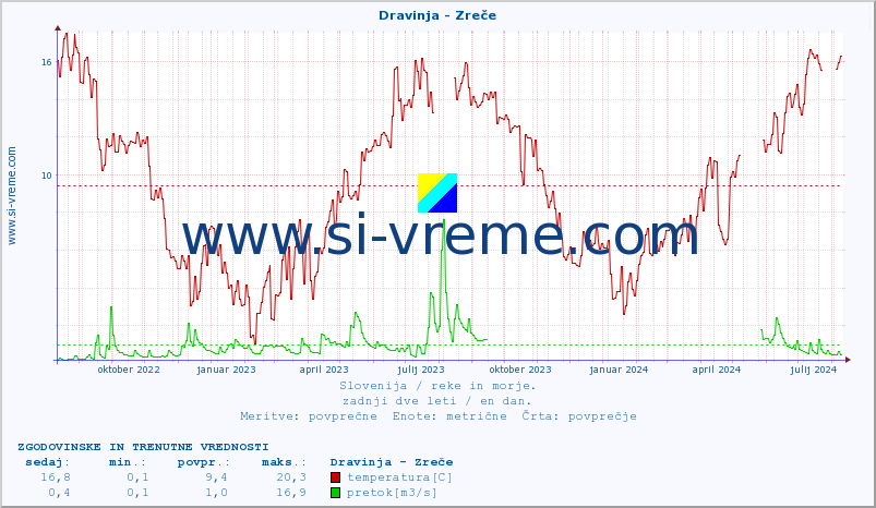 POVPREČJE :: Dravinja - Zreče :: temperatura | pretok | višina :: zadnji dve leti / en dan.