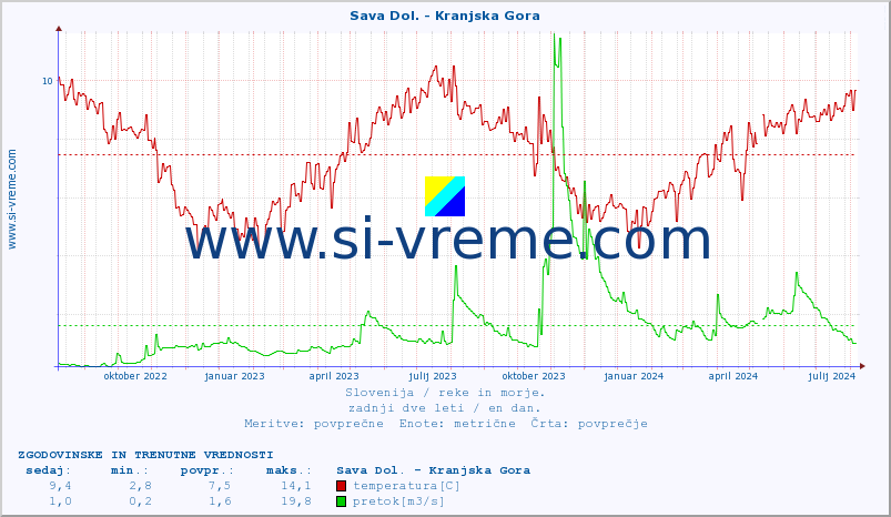 POVPREČJE :: Sava Dol. - Kranjska Gora :: temperatura | pretok | višina :: zadnji dve leti / en dan.