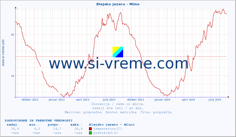 POVPREČJE :: Blejsko jezero - Mlino :: temperatura | pretok | višina :: zadnji dve leti / en dan.