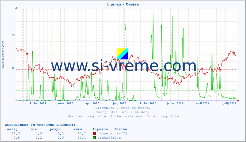 POVPREČJE :: Lipnica - Ovsiše :: temperatura | pretok | višina :: zadnji dve leti / en dan.