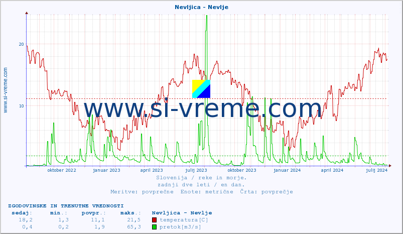 POVPREČJE :: Nevljica - Nevlje :: temperatura | pretok | višina :: zadnji dve leti / en dan.