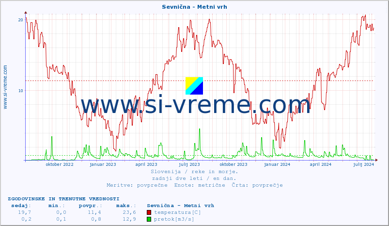 POVPREČJE :: Sevnična - Metni vrh :: temperatura | pretok | višina :: zadnji dve leti / en dan.