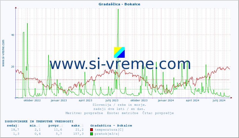 POVPREČJE :: Gradaščica - Bokalce :: temperatura | pretok | višina :: zadnji dve leti / en dan.