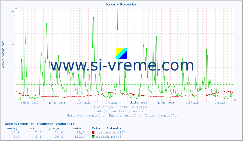 POVPREČJE :: Krka - Soteska :: temperatura | pretok | višina :: zadnji dve leti / en dan.