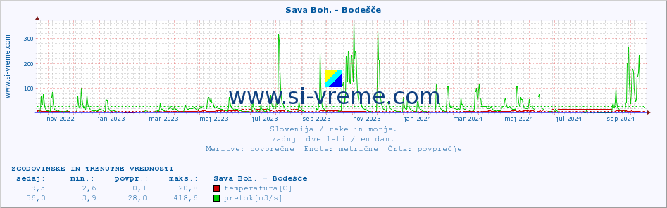 POVPREČJE :: Sava Boh. - Bodešče :: temperatura | pretok | višina :: zadnji dve leti / en dan.