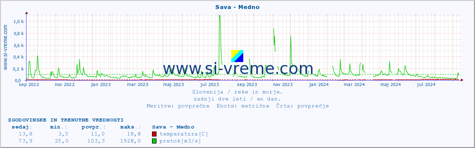 POVPREČJE :: Sava - Medno :: temperatura | pretok | višina :: zadnji dve leti / en dan.