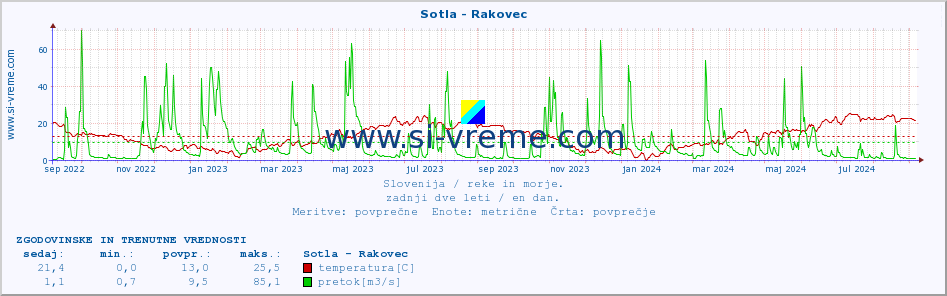 POVPREČJE :: Sotla - Rakovec :: temperatura | pretok | višina :: zadnji dve leti / en dan.