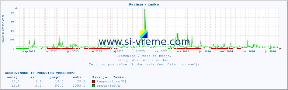 POVPREČJE :: Savinja - Laško :: temperatura | pretok | višina :: zadnji dve leti / en dan.