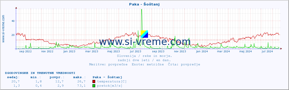 POVPREČJE :: Paka - Šoštanj :: temperatura | pretok | višina :: zadnji dve leti / en dan.