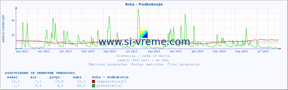 POVPREČJE :: Krka - Podbukovje :: temperatura | pretok | višina :: zadnji dve leti / en dan.