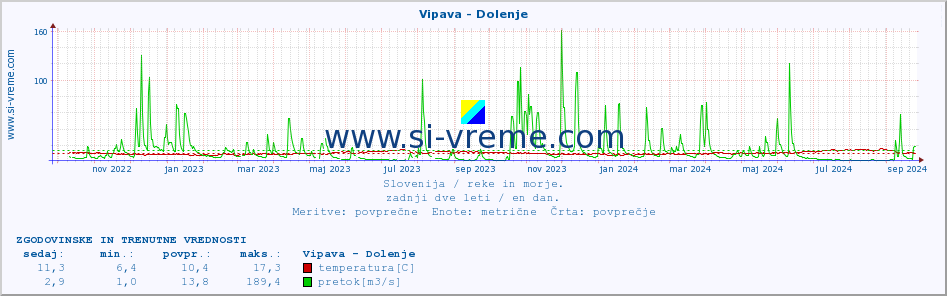 POVPREČJE :: Vipava - Dolenje :: temperatura | pretok | višina :: zadnji dve leti / en dan.