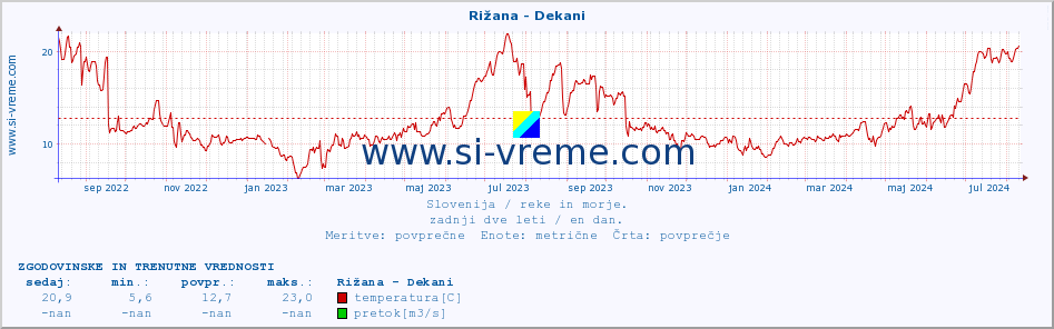 POVPREČJE :: Rižana - Dekani :: temperatura | pretok | višina :: zadnji dve leti / en dan.