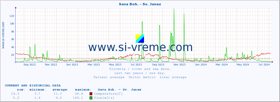  :: Sava Boh. - Sv. Janez :: temperature | flow | height :: last two years / one day.