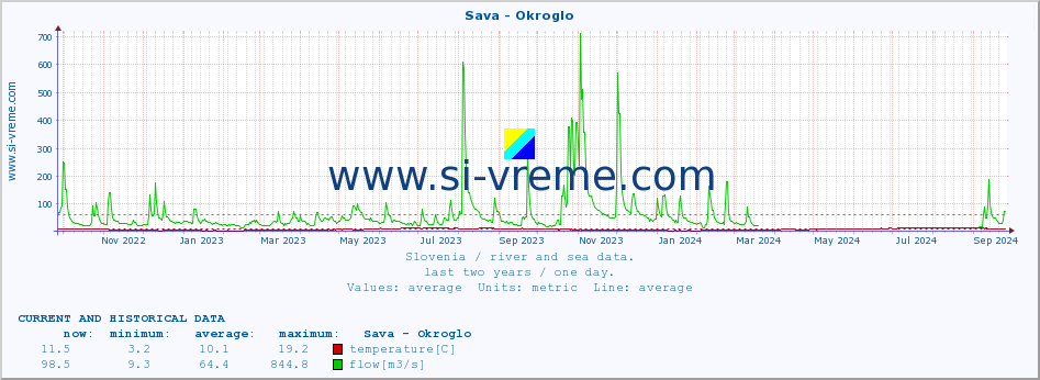  :: Sava - Okroglo :: temperature | flow | height :: last two years / one day.