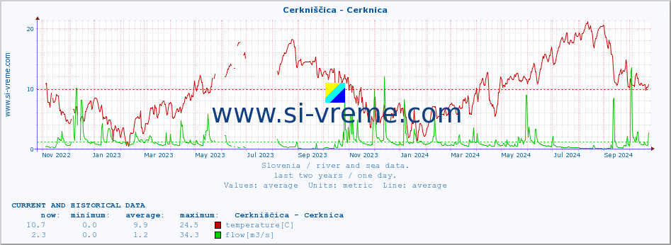  :: Cerkniščica - Cerknica :: temperature | flow | height :: last two years / one day.