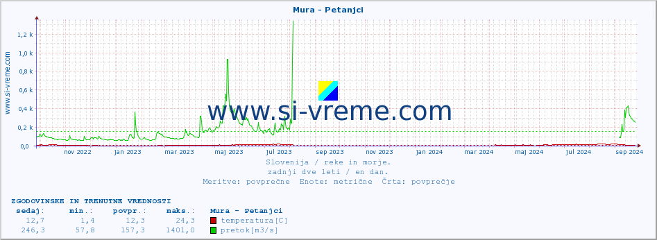 POVPREČJE :: Mura - Petanjci :: temperatura | pretok | višina :: zadnji dve leti / en dan.