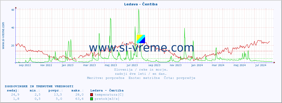 POVPREČJE :: Ledava - Čentiba :: temperatura | pretok | višina :: zadnji dve leti / en dan.