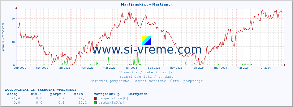 POVPREČJE :: Martjanski p. - Martjanci :: temperatura | pretok | višina :: zadnji dve leti / en dan.