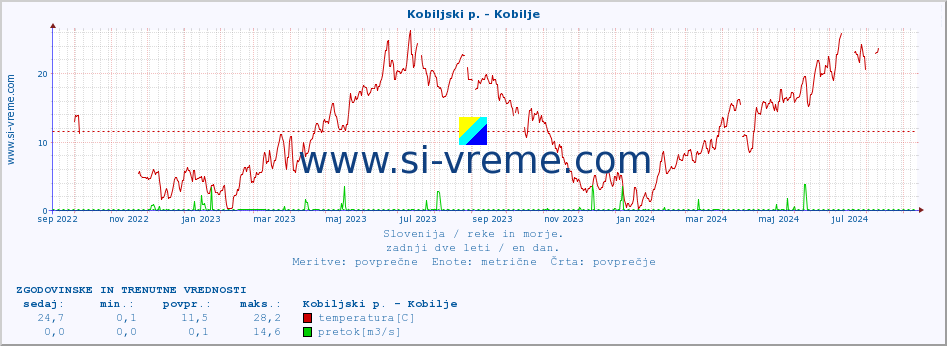 POVPREČJE :: Kobiljski p. - Kobilje :: temperatura | pretok | višina :: zadnji dve leti / en dan.