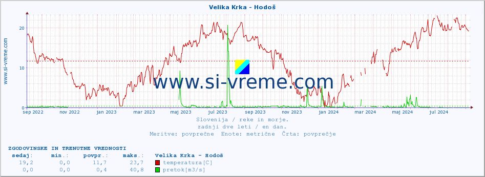 POVPREČJE :: Velika Krka - Hodoš :: temperatura | pretok | višina :: zadnji dve leti / en dan.