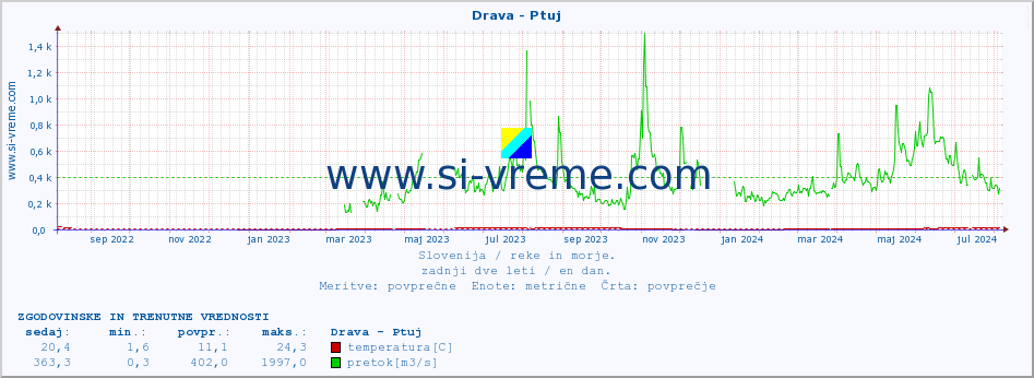 POVPREČJE :: Drava - Ptuj :: temperatura | pretok | višina :: zadnji dve leti / en dan.