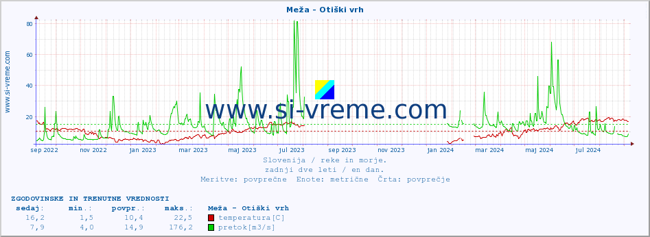 POVPREČJE :: Meža - Otiški vrh :: temperatura | pretok | višina :: zadnji dve leti / en dan.