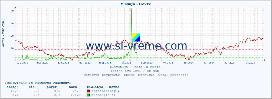 POVPREČJE :: Mislinja - Dovže :: temperatura | pretok | višina :: zadnji dve leti / en dan.