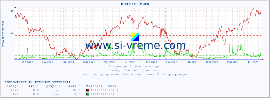 POVPREČJE :: Bistrica - Muta :: temperatura | pretok | višina :: zadnji dve leti / en dan.