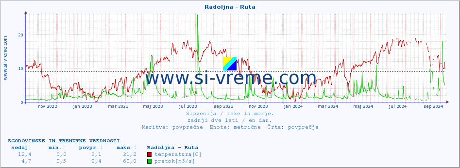 POVPREČJE :: Radoljna - Ruta :: temperatura | pretok | višina :: zadnji dve leti / en dan.