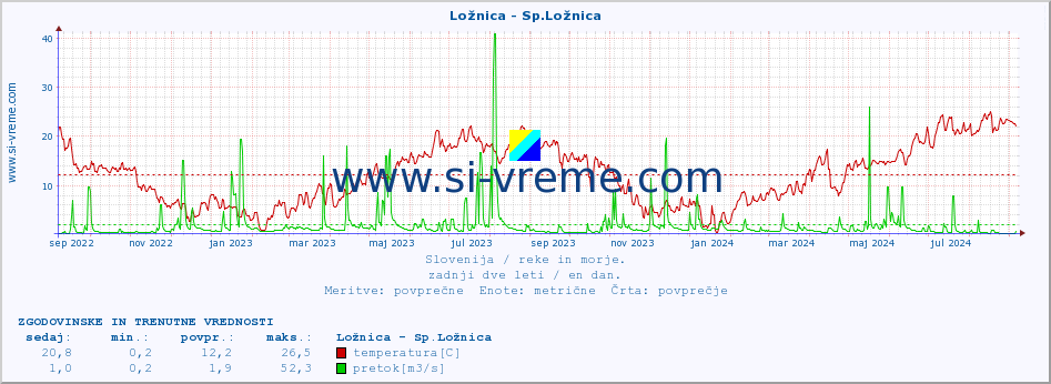 POVPREČJE :: Ložnica - Sp.Ložnica :: temperatura | pretok | višina :: zadnji dve leti / en dan.