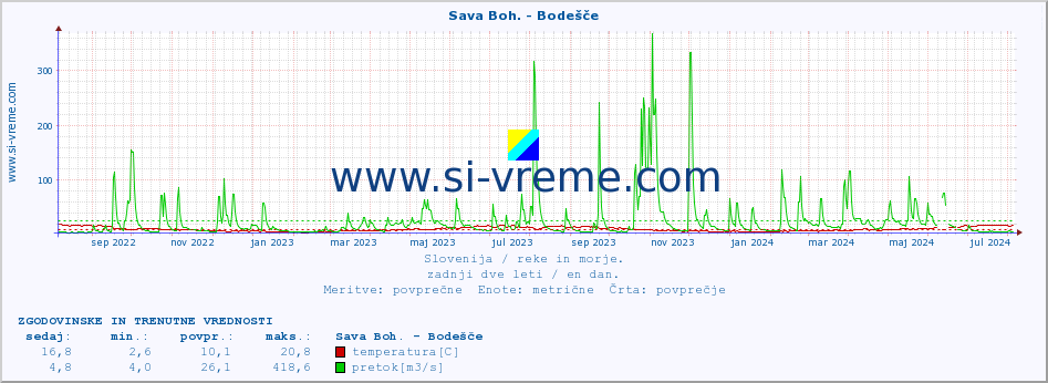 POVPREČJE :: Sava Boh. - Bodešče :: temperatura | pretok | višina :: zadnji dve leti / en dan.