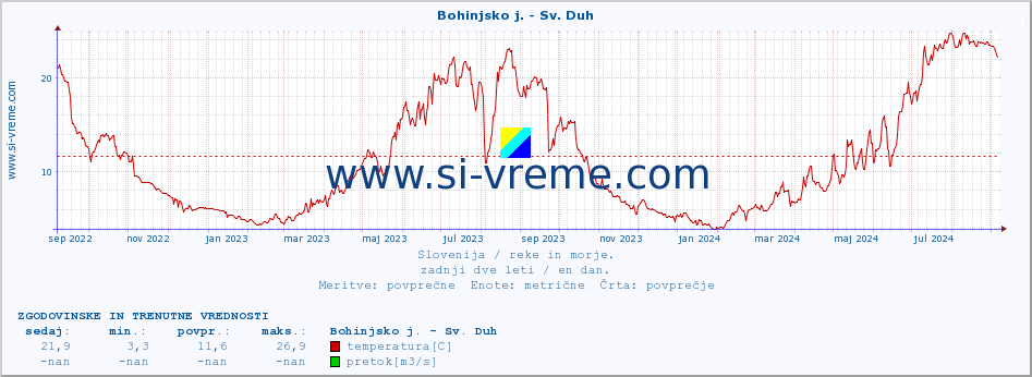 POVPREČJE :: Bohinjsko j. - Sv. Duh :: temperatura | pretok | višina :: zadnji dve leti / en dan.