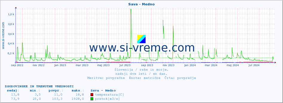 POVPREČJE :: Sava - Medno :: temperatura | pretok | višina :: zadnji dve leti / en dan.